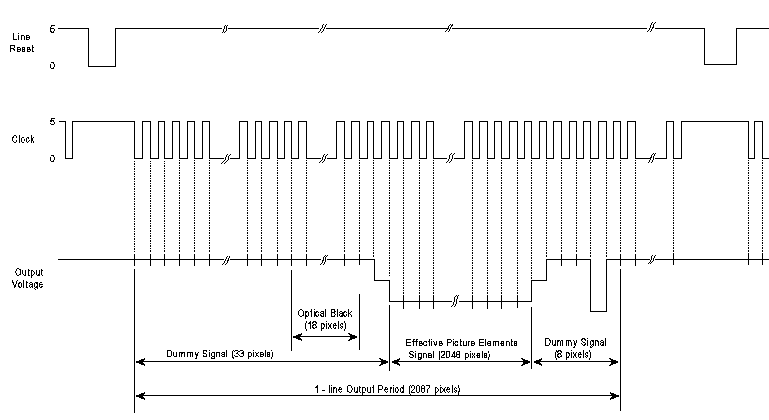 Line Scan CCD timing diagram