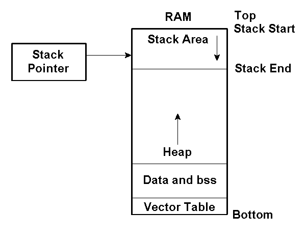 Example memory map