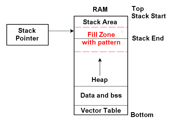 Minimum area to fill with pattern